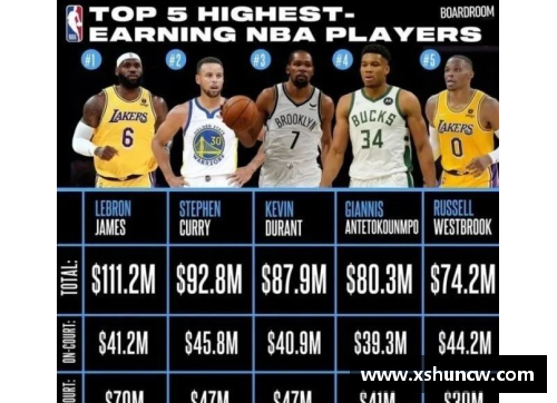 NBA球员工资排行：谁是本赛季最高薪的篮球明星？